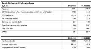 Lenzing Group Reports Positive Net Result of EUR 24 Mn in Q1 2026, Free Cash Flow Rises to EUR 33.8 Mn